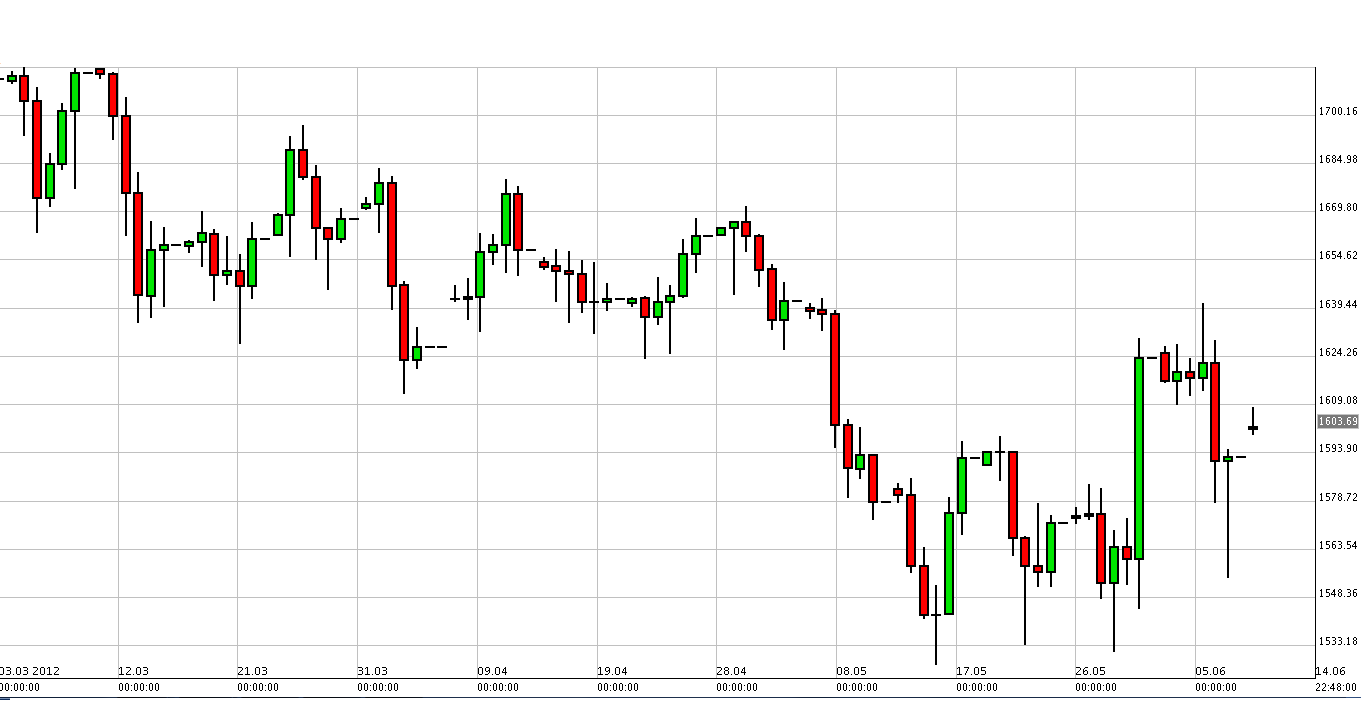 الرسم البياني لزوج ذهب مقابل الدولار الأمريكي الرسم البياني لزوج ذهب مقابل الدولار الأمريكي